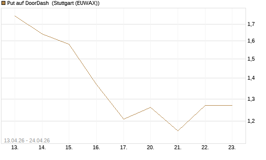 Put auf DoorDash [J.P. Morgan Structured Products B.V.] Chart