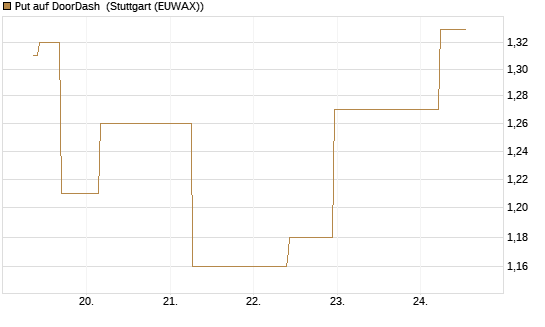 Put auf DoorDash [J.P. Morgan Structured Products B.V.] Chart