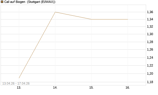 Call auf Biogen [J.P. Morgan Structured Products B.V.] Chart