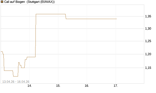 Call auf Biogen [J.P. Morgan Structured Products B.V.] Chart