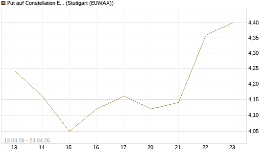 Put auf Constellation Energy [J.P. Morgan Structured Products B.V.] Chart