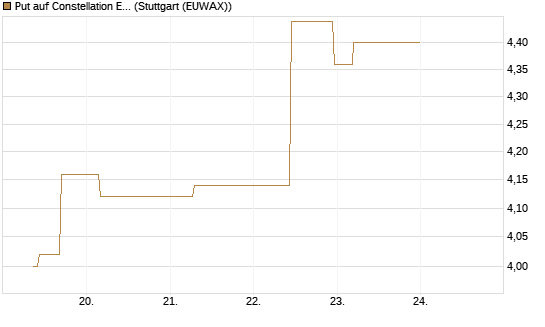 Put auf Constellation Energy [J.P. Morgan Structured Products B.V.] Chart