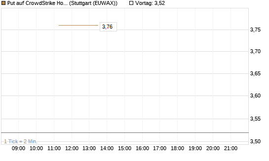 Put auf CrowdStrike Holdings Inc [J.P. Morgan Structured Products B.V.] Chart