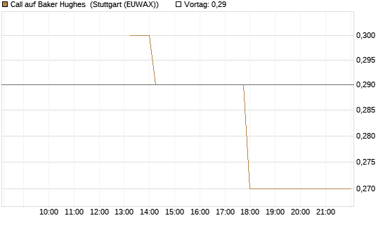 Call auf Baker Hughes [J.P. Morgan Structured Products B.V.] Chart