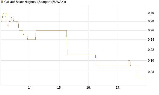 Call auf Baker Hughes [J.P. Morgan Structured Products B.V.] Chart