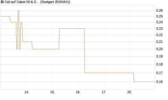 Call auf Cabot Oil & Gas [J.P. Morgan Structured Products B.V.] Chart