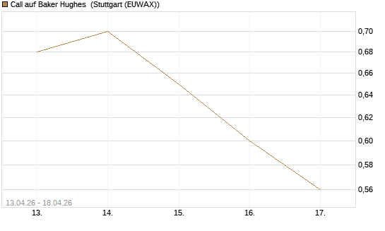 Call auf Baker Hughes [J.P. Morgan Structured Products B.V.] Chart