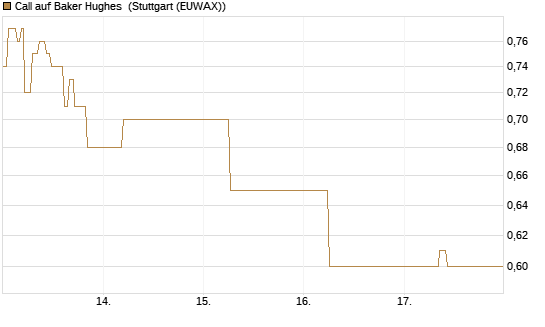Call auf Baker Hughes [J.P. Morgan Structured Products B.V.] Chart