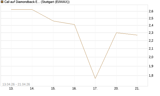 Call auf Diamondback Energy, Inc. - Commmon Stock [J.P. Morgan Structured Products B.V.] Chart