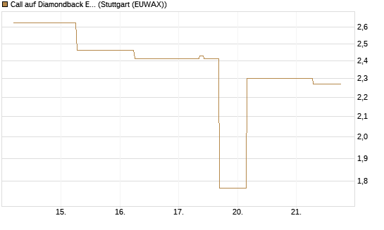 Call auf Diamondback Energy, Inc. - Commmon Stock [J.P. Morgan Structured Products B.V.] Chart