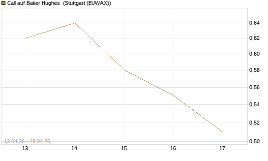 Call auf Baker Hughes [J.P. Morgan Structured Products B.V.] Chart