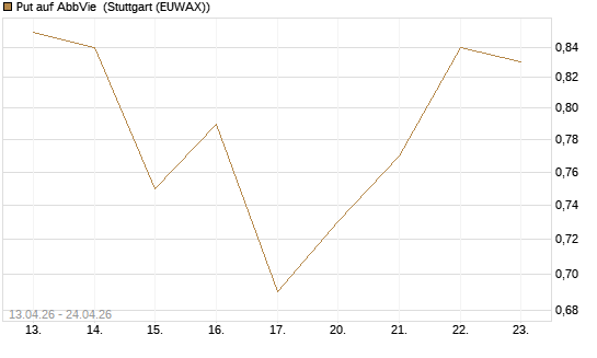 Put auf AbbVie [J.P. Morgan Structured Products B.V.] Chart