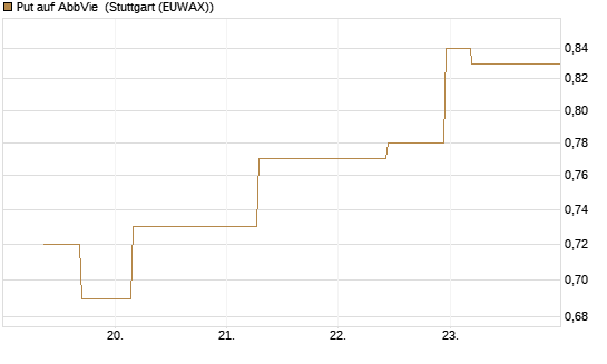 Put auf AbbVie [J.P. Morgan Structured Products B.V.] Chart