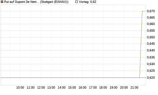 Put auf Dupont De Nemours [J.P. Morgan Structured Products B.V.] Chart