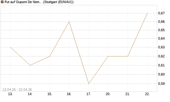 Put auf Dupont De Nemours [J.P. Morgan Structured Products B.V.] Chart