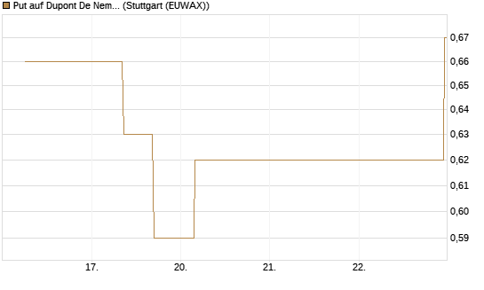 Put auf Dupont De Nemours [J.P. Morgan Structured Products B.V.] Chart