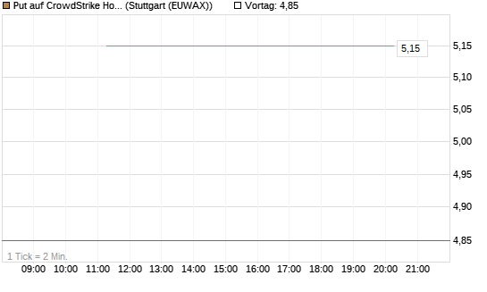 Put auf CrowdStrike Holdings Inc [J.P. Morgan Structured Products B.V.] Chart