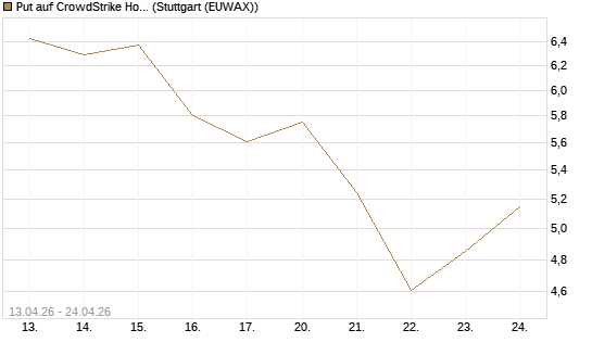 Put auf CrowdStrike Holdings Inc [J.P. Morgan Structured Products B.V.] Chart