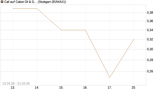 Call auf Cabot Oil & Gas [J.P. Morgan Structured Products B.V.] Chart