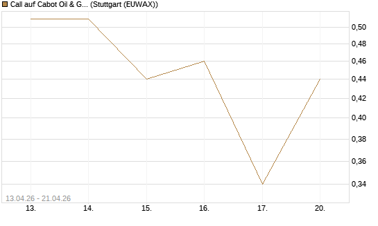 Call auf Cabot Oil & Gas [J.P. Morgan Structured Products B.V.] Chart