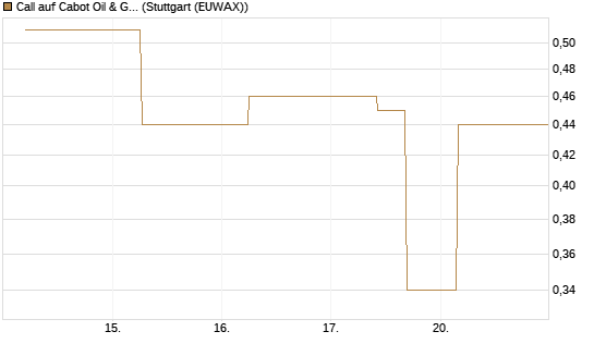 Call auf Cabot Oil & Gas [J.P. Morgan Structured Products B.V.] Chart