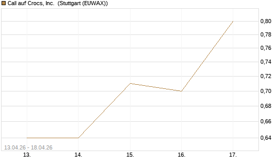 Call auf Crocs, Inc. [J.P. Morgan Structured Products B.V.] Chart