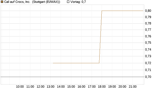 Call auf Crocs, Inc. [J.P. Morgan Structured Products B.V.] Chart