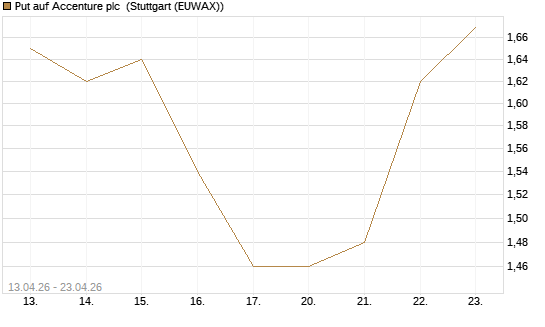 Put auf Accenture plc [J.P. Morgan Structured Products B.V.] Chart