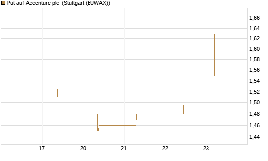 Put auf Accenture plc [J.P. Morgan Structured Products B.V.] Chart