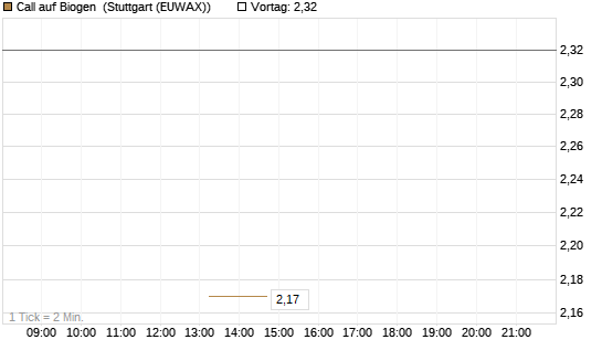 Call auf Biogen [J.P. Morgan Structured Products B.V.] Chart