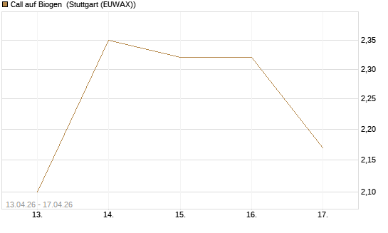 Call auf Biogen [J.P. Morgan Structured Products B.V.] Chart