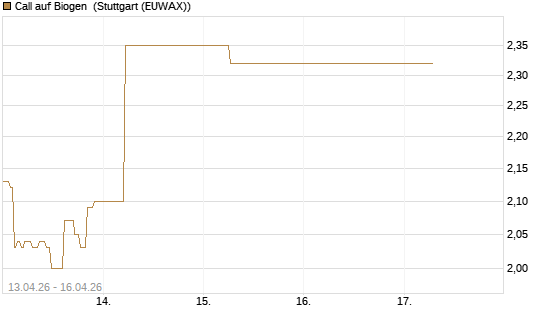 Call auf Biogen [J.P. Morgan Structured Products B.V.] Chart