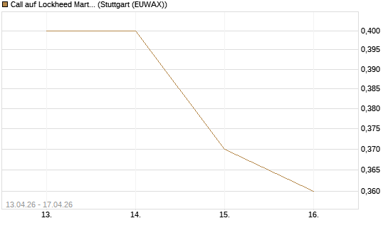 Call auf Lockheed Martin [J.P. Morgan Structured Products B.V.] Chart