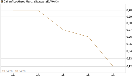 Call auf Lockheed Martin [J.P. Morgan Structured Products B.V.] Chart