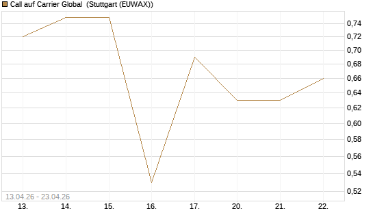 Call auf Carrier Global [J.P. Morgan Structured Products B.V.] Chart