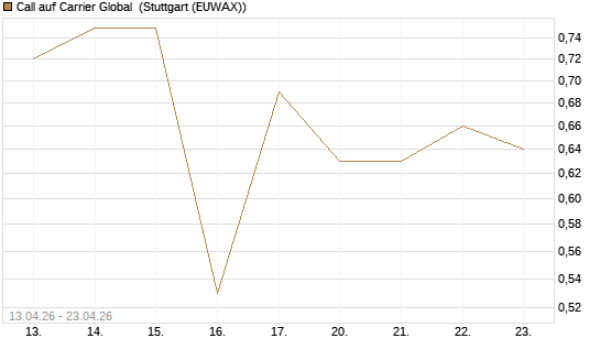 Call auf Carrier Global [J.P. Morgan Structured Products B.V.] Chart