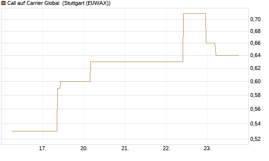 Call auf Carrier Global [J.P. Morgan Structured Products B.V.] Chart