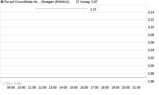 Put auf CrowdStrike Holdings Inc [J.P. Morgan Structured Products B.V.] Chart