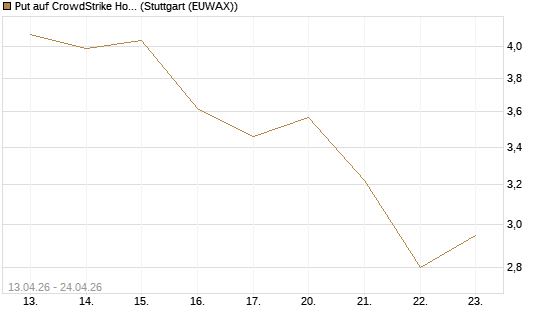 Put auf CrowdStrike Holdings Inc [J.P. Morgan Structured Products B.V.] Chart