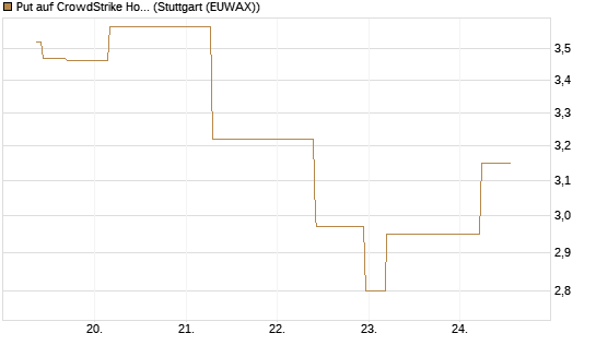 Put auf CrowdStrike Holdings Inc [J.P. Morgan Structured Products B.V.] Chart