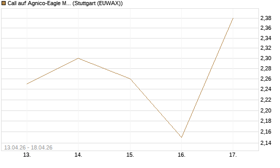 Call auf Agnico-Eagle Mines [J.P. Morgan Structured Products B.V.] Chart