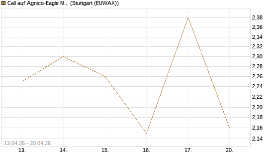 Call auf Agnico-Eagle Mines [J.P. Morgan Structured Products B.V.] Chart
