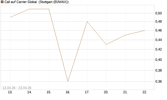 Call auf Carrier Global [J.P. Morgan Structured Products B.V.] Chart