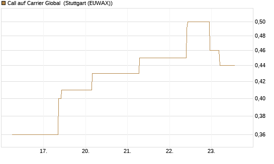 Call auf Carrier Global [J.P. Morgan Structured Products B.V.] Chart