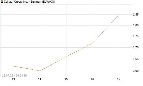 Call auf Crocs, Inc. [J.P. Morgan Structured Products B.V.] Chart