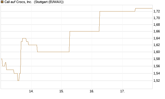 Call auf Crocs, Inc. [J.P. Morgan Structured Products B.V.] Chart