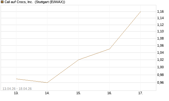 Call auf Crocs, Inc. [J.P. Morgan Structured Products B.V.] Chart