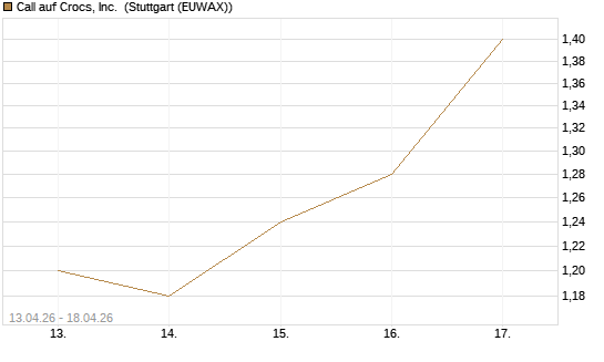Call auf Crocs, Inc. [J.P. Morgan Structured Products B.V.] Chart