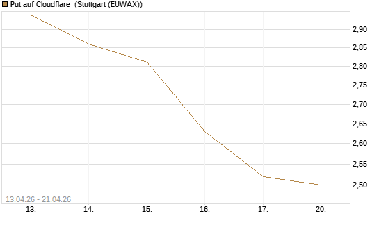 Put auf Cloudflare [J.P. Morgan Structured Products B.V.] Chart