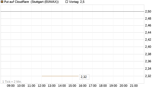 Put auf Cloudflare [J.P. Morgan Structured Products B.V.] Chart
